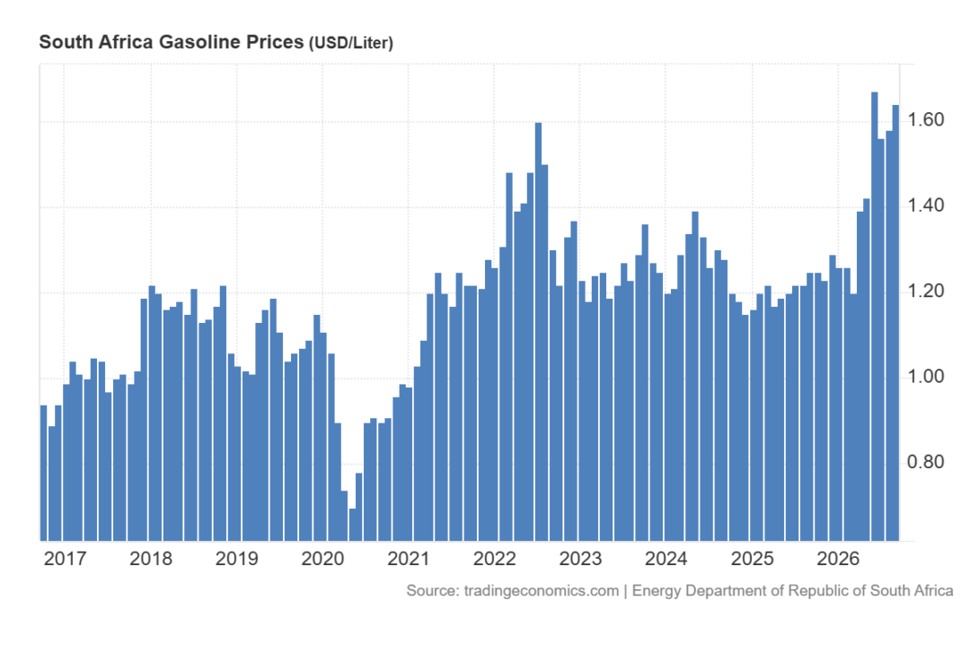 Record petrol price and record diesel price for South Africa as both are above R30 per litre - good luck for short & long term implications.